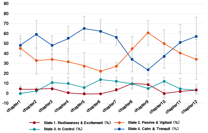 ＜Psychological States for Each Chapter＞